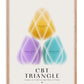 Oak-framed CBT Triangle art print featuring yellow Thoughts, purple Emotions, and teal Behavior forms.