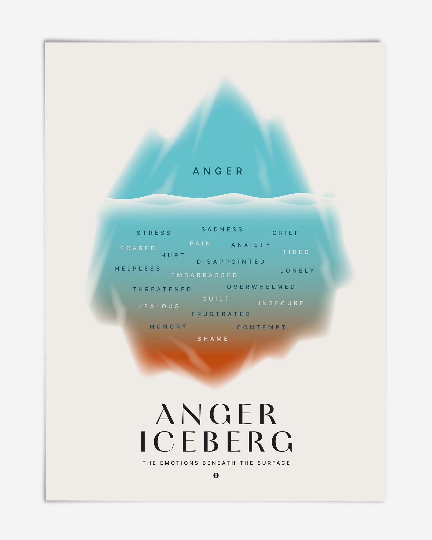 Unframed Anger Iceberg art print showing anger above the water and stress, sadness, grief, pain, anxiety and other emotions below.