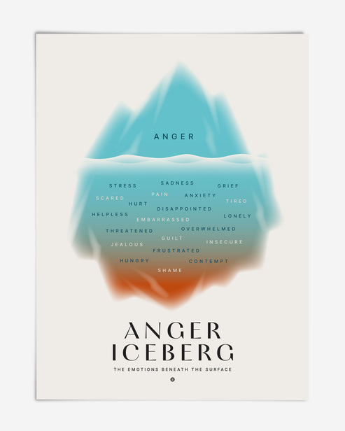 Unframed Anger Iceberg art print showing anger above the water and stress, sadness, grief, pain, anxiety and other emotions below.