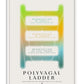 White-framed Polyvagal Ladder diagram showing neuroception of safety, danger, and life threat in green, yellow, and teal.