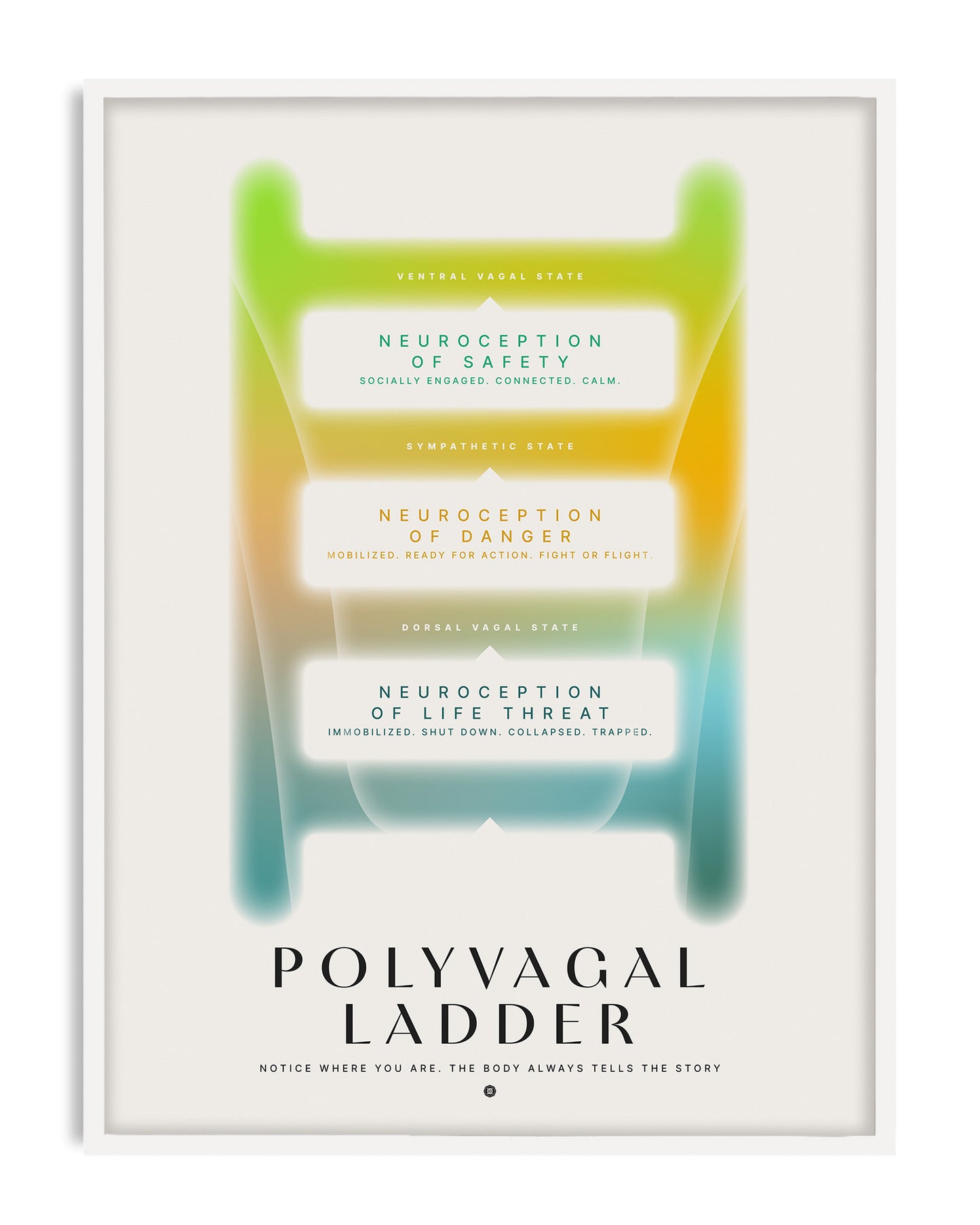 White-framed Polyvagal Ladder diagram showing neuroception of safety, danger, and life threat in green, yellow, and teal.