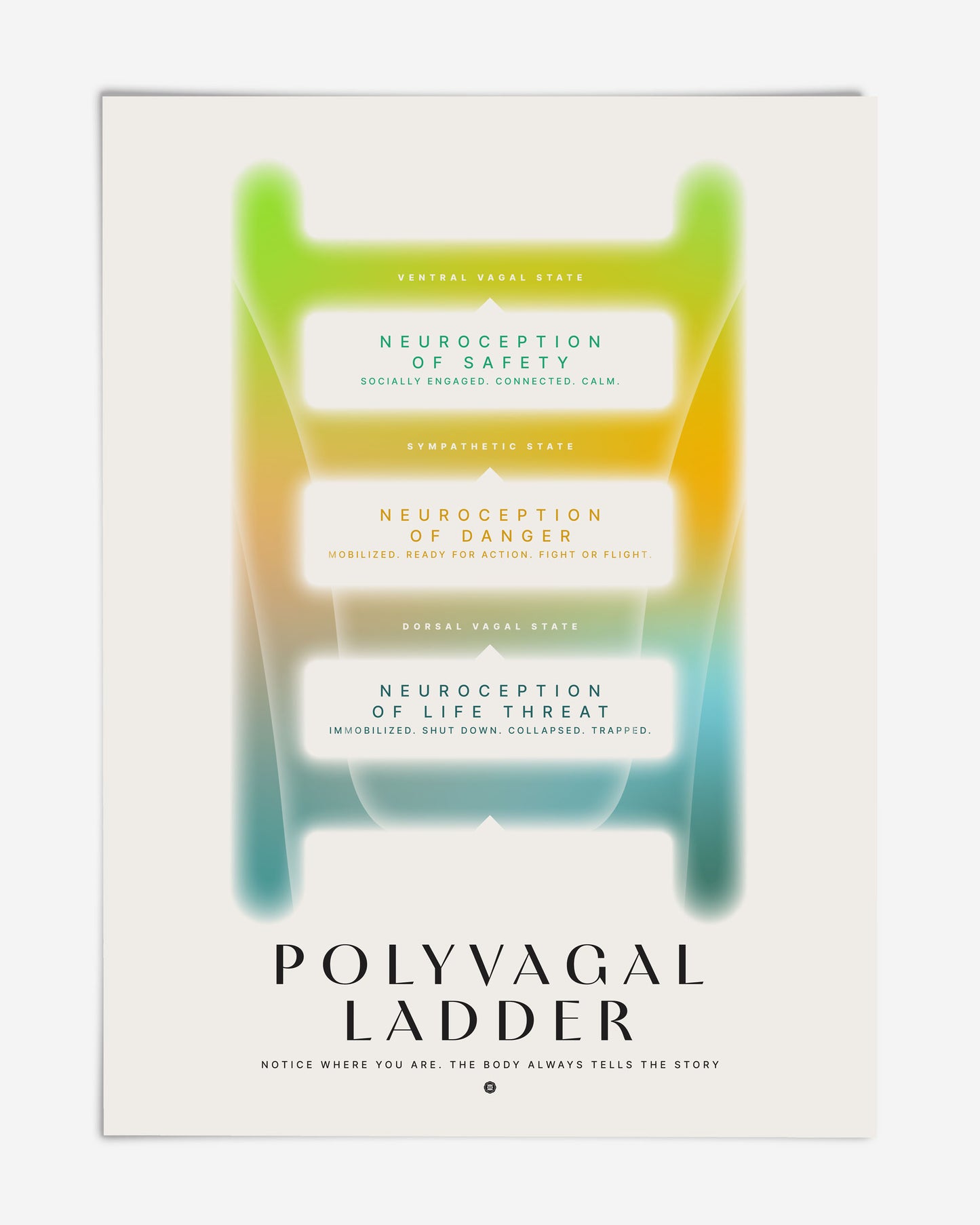 Unframed Polyvagal Ladder diagram in green, yellow, and teal showing neuroception of safety, danger, and life threat.